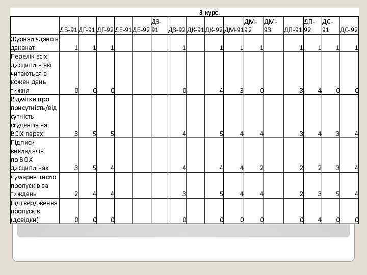3 курс ДЗДМ ДВ-91 ДГ-92 ДЕ-91 ДЕ-92 91 ДЗ-92 ДК-91 ДК-92 ДМ-91 92 Журнал