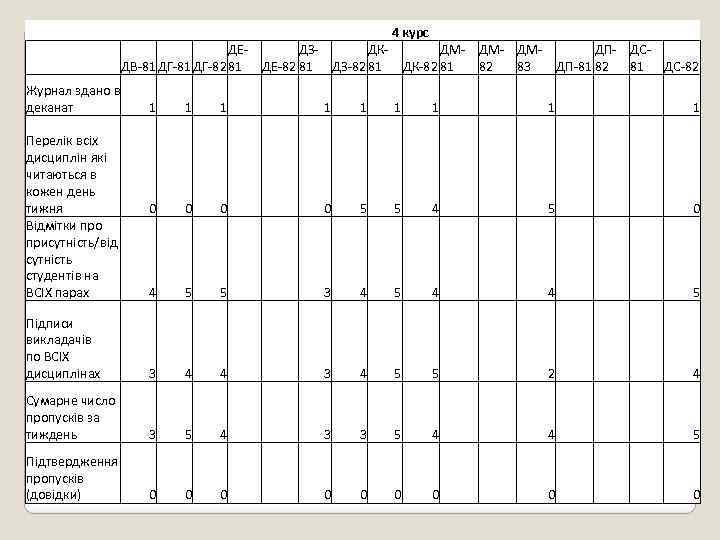 4 курс ДЕДВ-81 ДГ-81 ДГ-82 81 Журнал здано в деканат ДЗДКДЕ-82 81 ДЗ-82 81