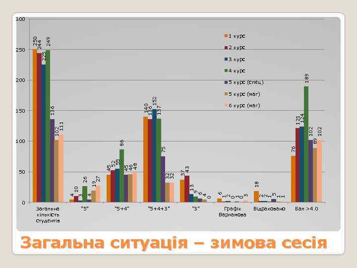 249 1 курс 225 250 244 300 3 курс 200 5 курс (спец) 140