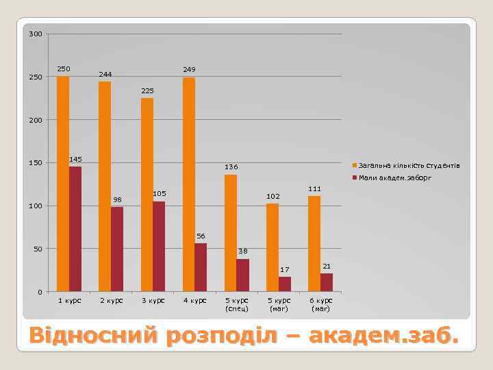 300 250 249 244 225 200 150 145 Загальна кількість студентів 136 Мали академ.