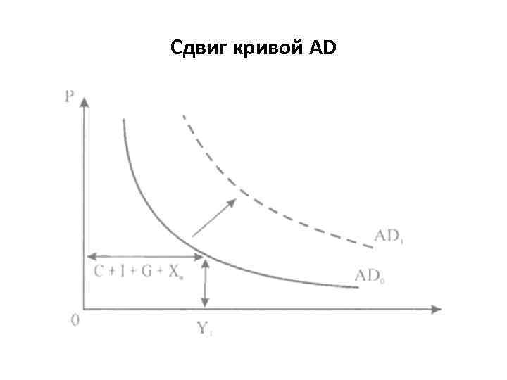 Сдвиг кривой AD 