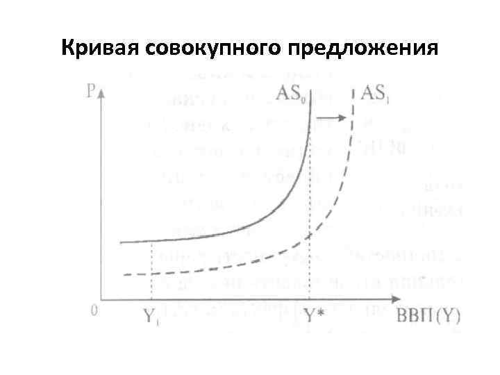 Кривая совокупного предложения 
