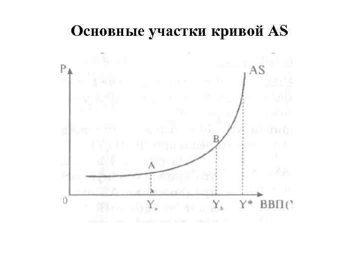 Основные участки кривой AS 