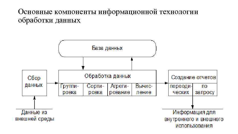 Основные компоненты информационной технологии обработки данных 