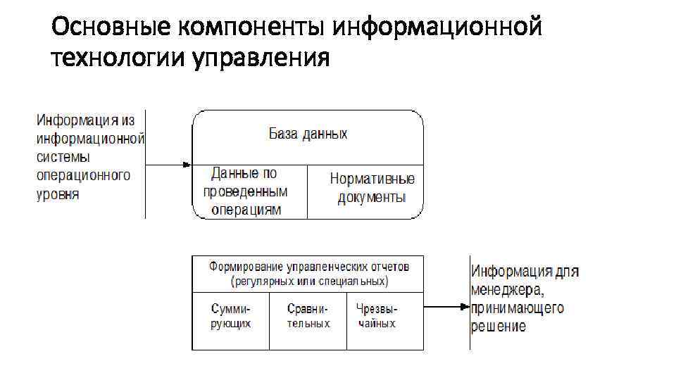 Основные компоненты информационной технологии управления 