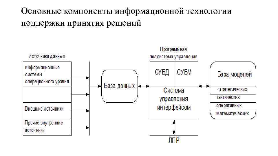 Основные компоненты информационной технологии поддержки принятия решений 