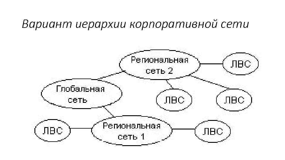 Вариант иерархии корпоративной сети 