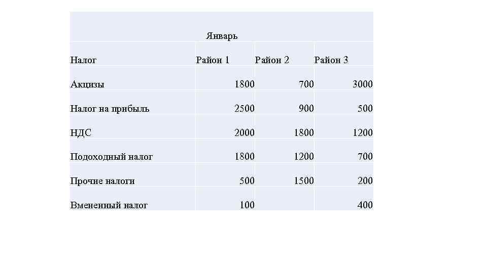 Январь Налог Район 1 Район 2 Район 3 Акцизы 1800 700 3000 Налог на