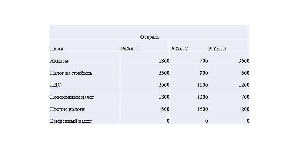 Февраль Налог Район 1 Район 2 Район 3 Акцизы 1800 700 3600 Налог на