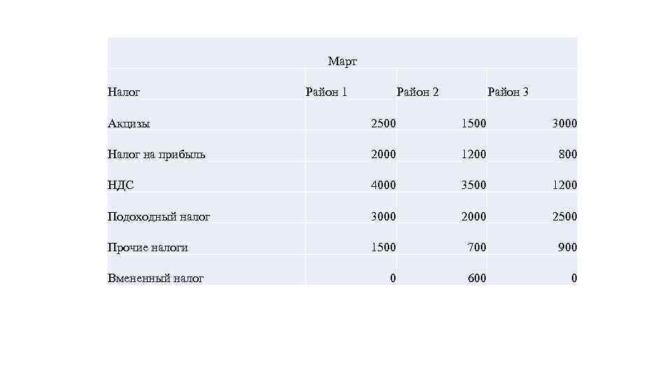 Март Налог Район 1 Район 2 Район 3 Акцизы 2500 1500 3000 Налог на
