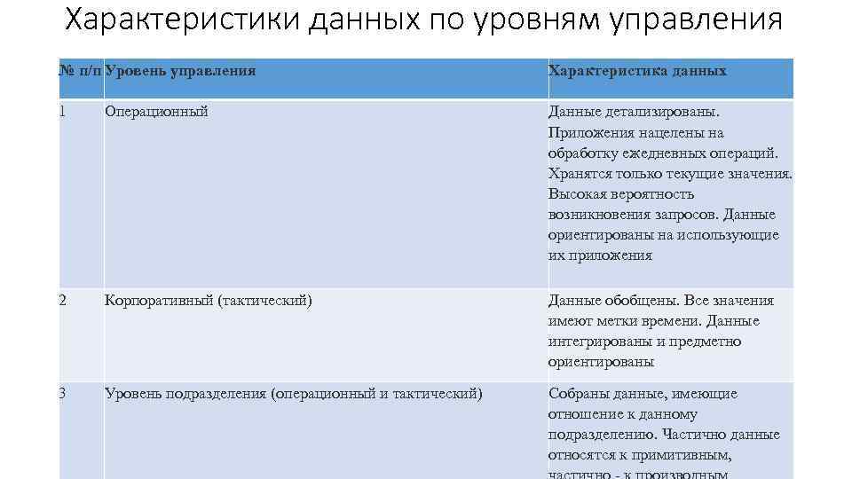 Характеристики данных по уровням управления № п/п Уровень управления Характеристика данных 1 Операционный Данные