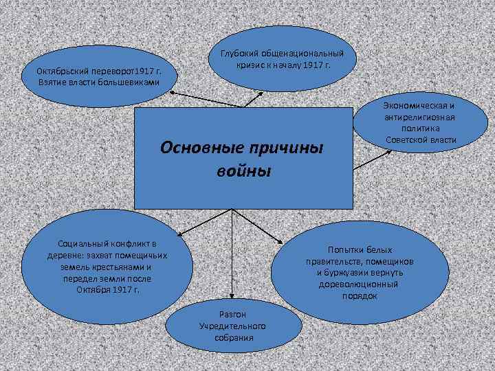 Октябрьский переворот1917 г. Взятие власти большевиками Глубокий общенациональный кризис к началу 1917 г. Основные