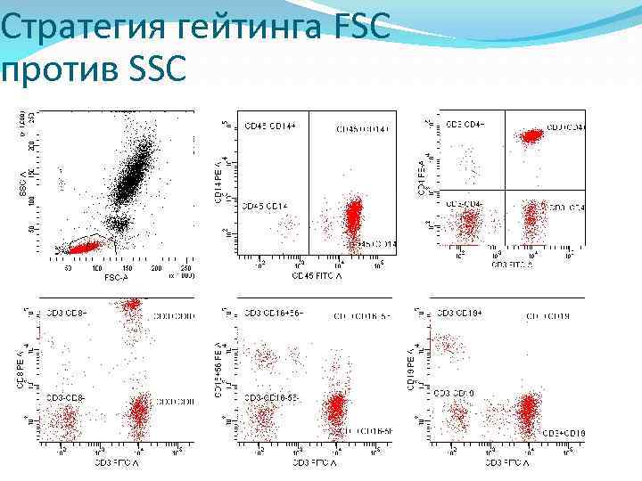 Стратегия гейтинга FSC против SSC 