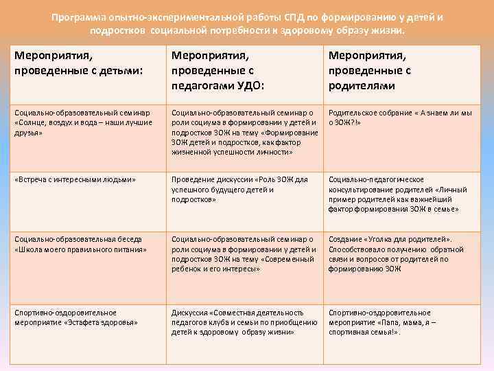 Программа опытно-экспериментальной работы СПД по формированию у детей и подростков социальной потребности к здоровому