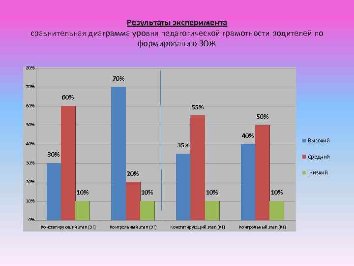 Результаты эксперимента сравнительная диаграмма уровня педагогической грамотности родителей по формированию ЗОЖ 80% 70% 60%