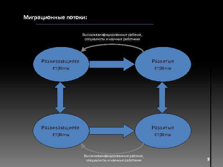 Миграционные потоки: Высококвалифицированные рабочие, специалисты и научные работники Развивающиеся страны Развитые страны Высококвалифицированные рабочие,