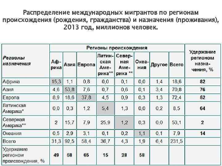 Распределение международных мигрантов по регионам происхождения (рождения, гражданства) и назначения (проживания), 2013 год, миллионов