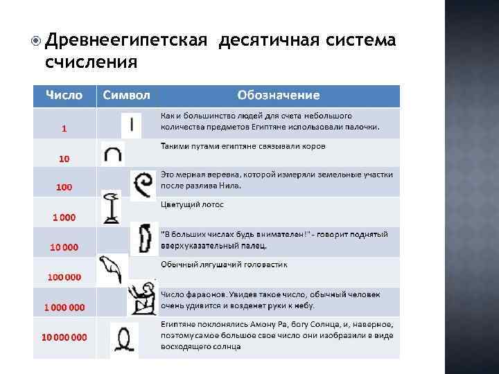  Древнеегипетская счисления десятичная система 