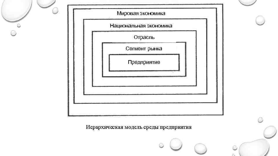 Мировая экономика Национальная экономика Отрасль Сегмент рынка Предприятие Иерархическая модель среды предприятия 