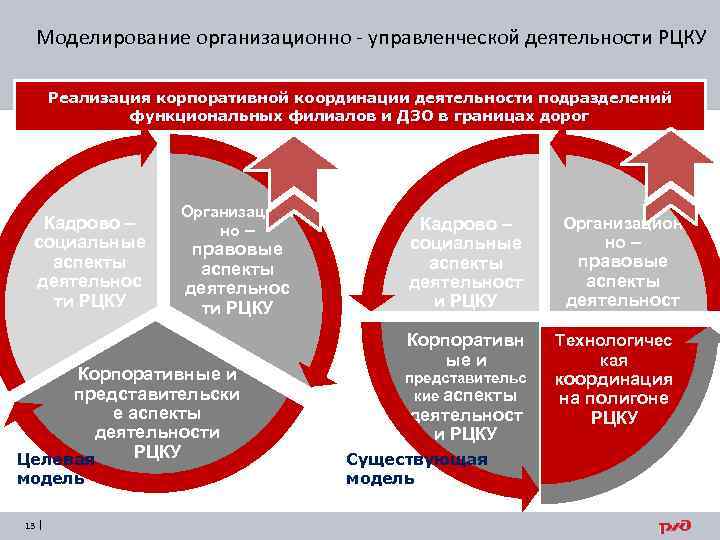 Моделирование организационно - управленческой деятельности РЦКУ Реализация корпоративной координации деятельности подразделений функциональных филиалов и