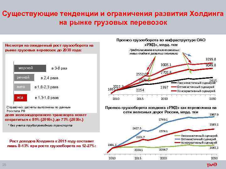 Существующие тенденции и ограничения развития Холдинга на рынке грузовых перевозок Прогноз грузооборота по инфраструктуре