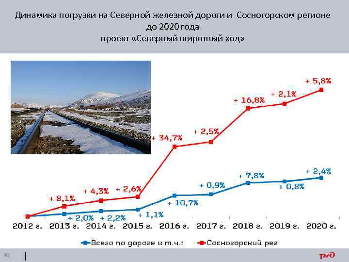 Динамика погрузки на Северной железной дороги и Сосногорском регионе до 2020 года проект «Северный