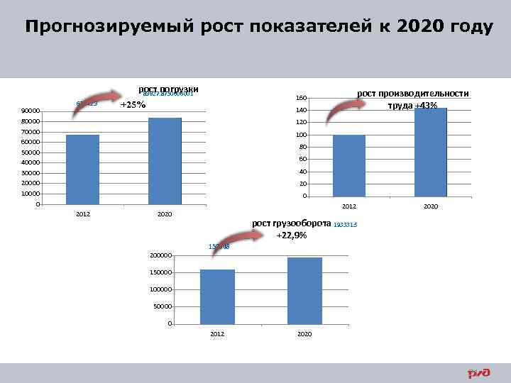 Прогнозируемый рост показателей к 2020 году рост погрузки 83927. 8750000001 90000 80000 70000 60000