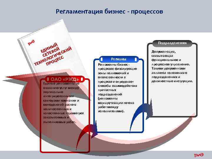 Регламентация бизнес - процессов Й НЫ Й Й И ЕД ЕВО СКИ Е Т