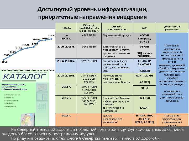 Достигнутый уровень информатизации, приоритетные направления внедрения Развитие инфраструктуры информатизации Объекты автоматизации до 2004 г.