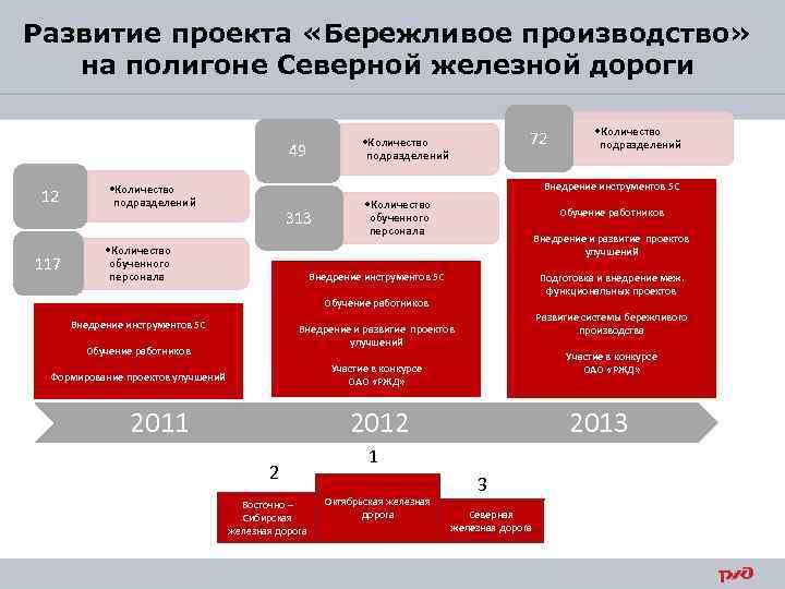 Проекты бережливого производства в оао ржд