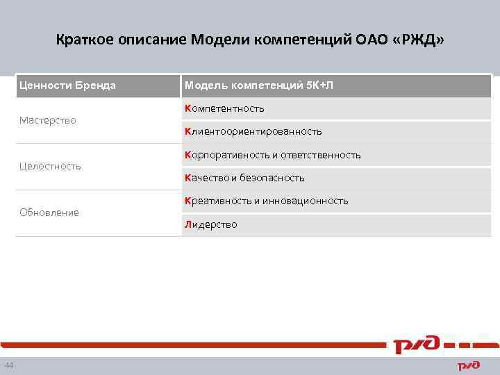 Краткое описание Модели компетенций ОАО «РЖД» Ценности Бренда Мастерство Целостность Обновление 44 Модель компетенций