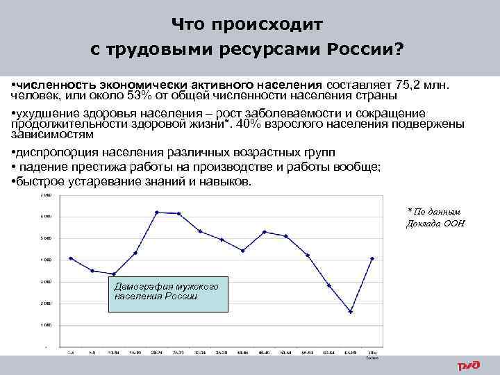 Что происходит с трудовыми ресурсами России? • численность экономически активного населения составляет 75, 2