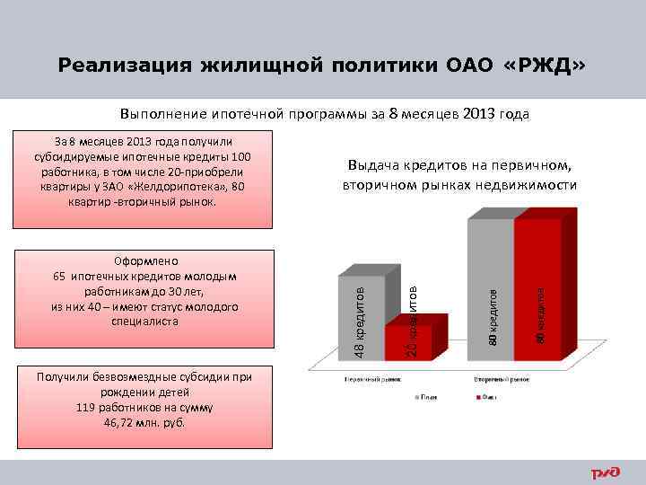 Реализация жилищной политики ОАО «РЖД» Выполнение ипотечной программы за 8 месяцев 2013 года Получили