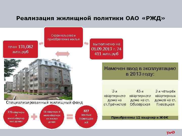 Реализация жилищной политики ОАО «РЖД» Строительство и приобретение жилья план 131, 082 млн. руб