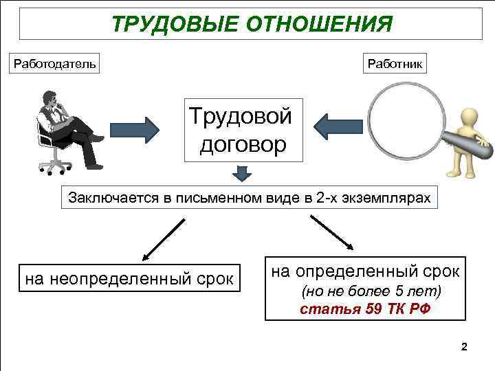 ТРУДОВЫЕ ОТНОШЕНИЯ Работодатель Работник Трудовой договор Заключается в письменном виде в 2 -х экземплярах