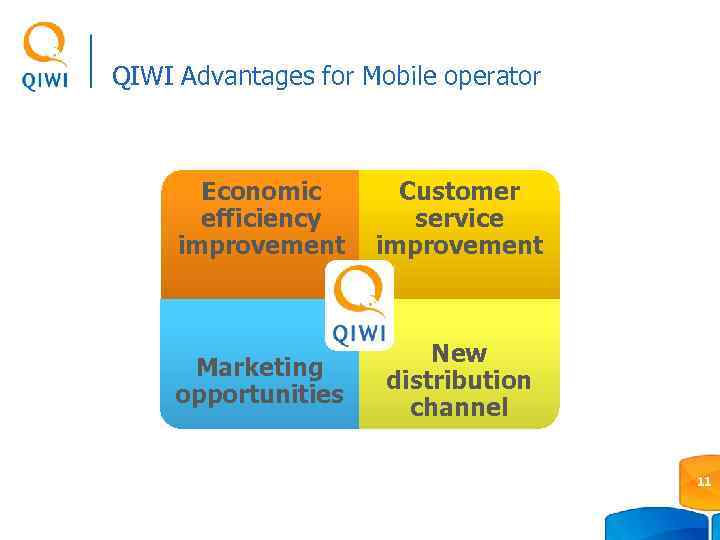 QIWI Advantages for Mobile operator Economic efficiency improvement Customer service improvement Marketing opportunities New