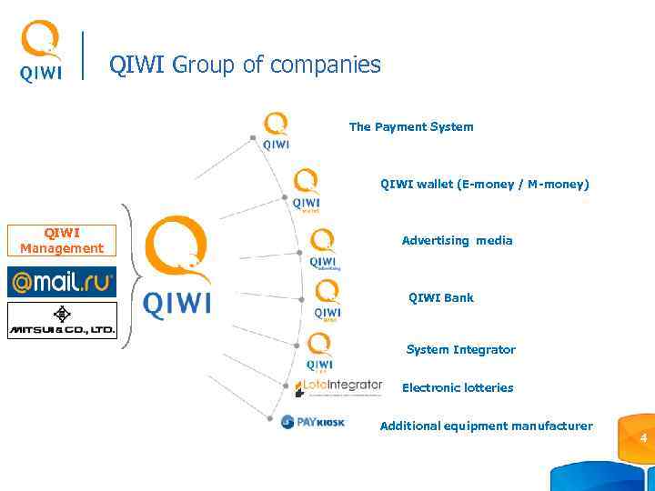 QIWI Group of companies The Payment System QIWI wallet (E-money / M-money) QIWI Management