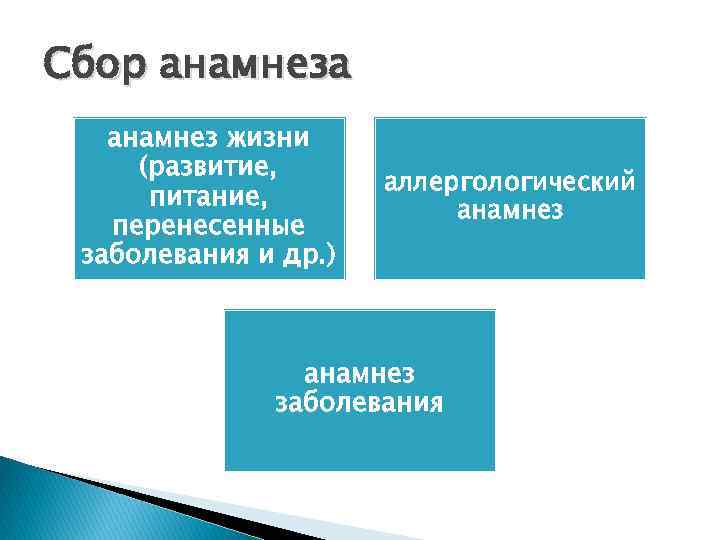 Сбор анамнеза анамнез жизни (развитие, питание, перенесенные заболевания и др. ) аллергологический анамнез заболевания