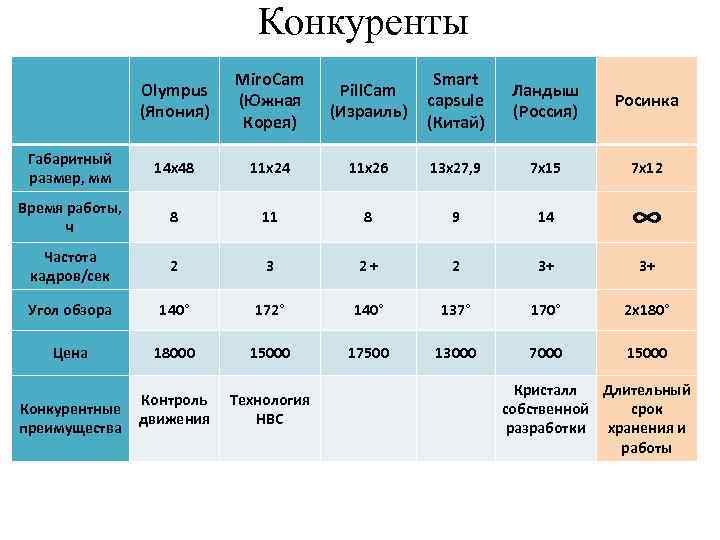 Конкуренты Olympus (Япония) Miro. Сam (Южная Корея) Pill. Cam (Израиль) Smart capsule (Китай) Ландыш