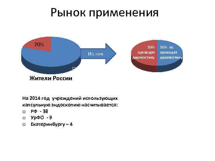 Рынок применения 20% Из них Жители страдают заболеваниями России. ЖКТ 80% На 2014 год