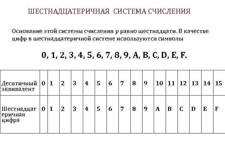 Шестнадцатеричный алфавит. 16 Ти ричная система счисления таблица. Шестнадцатиричная система исчисления в информатике. Числа в шестнадцатеричной системе счисления. Основание шестнадцатеричной системы счисления.