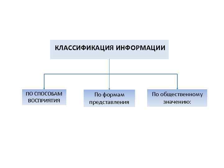 КЛАССИФИКАЦИЯ ИНФОРМАЦИИ ПО СПОСОБАМ ВОСПРИЯТИЯ По формам представления По общественному значению: 
