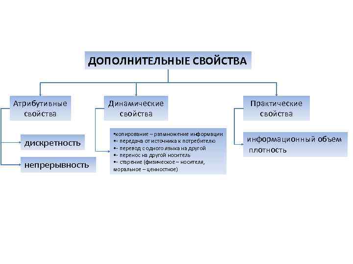 ДОПОЛНИТЕЛЬНЫЕ СВОЙСТВА Атрибутивные свойства дискретность непрерывность Динамические свойства • копирование – размножение информации •