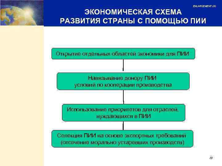 ENLARGEMENT DG ЭКОНОМИЧЕСКАЯ СХЕМА РАЗВИТИЯ СТРАНЫ С ПОМОЩЬЮ ПИИ Открытие отдельных областей экономики для