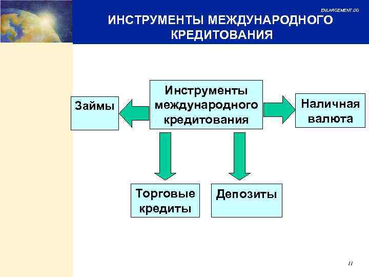 ENLARGEMENT DG ИНСТРУМЕНТЫ МЕЖДУНАРОДНОГО КРЕДИТОВАНИЯ Займы Инструменты международного кредитования Торговые кредиты Наличная валюта Депозиты