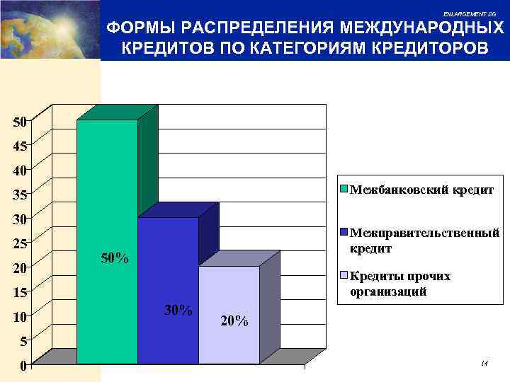 ENLARGEMENT DG ФОРМЫ РАСПРЕДЕЛЕНИЯ МЕЖДУНАРОДНЫХ КРЕДИТОВ ПО КАТЕГОРИЯМ КРЕДИТОРОВ 50 45 40 Межбанковский кредит