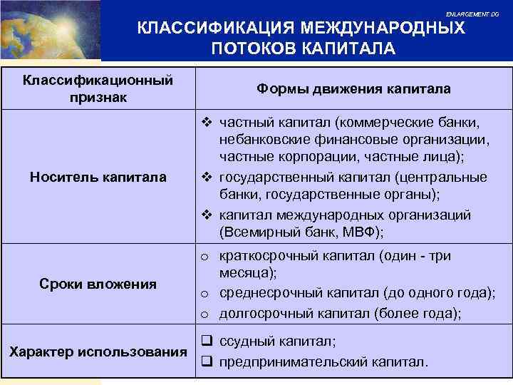 ENLARGEMENT DG КЛАССИФИКАЦИЯ МЕЖДУНАРОДНЫХ ПОТОКОВ КАПИТАЛА Классификационный признак Формы движения капитала Носитель капитала v