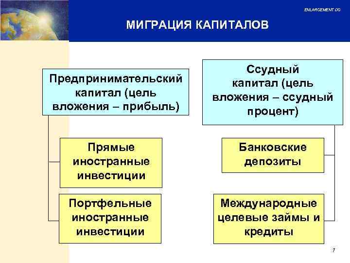 ENLARGEMENT DG МИГРАЦИЯ КАПИТАЛОВ Предпринимательский капитал (цель вложения – прибыль) Прямые иностранные инвестиции Портфельные