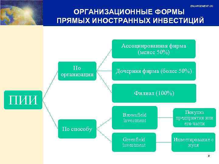 ENLARGEMENT DG ОРГАНИЗАЦИОННЫЕ ФОРМЫ ПРЯМЫХ ИНОСТРАННЫХ ИНВЕСТИЦИЙ Ассоциированная фирма (менее 50%) По организации Дочерняя