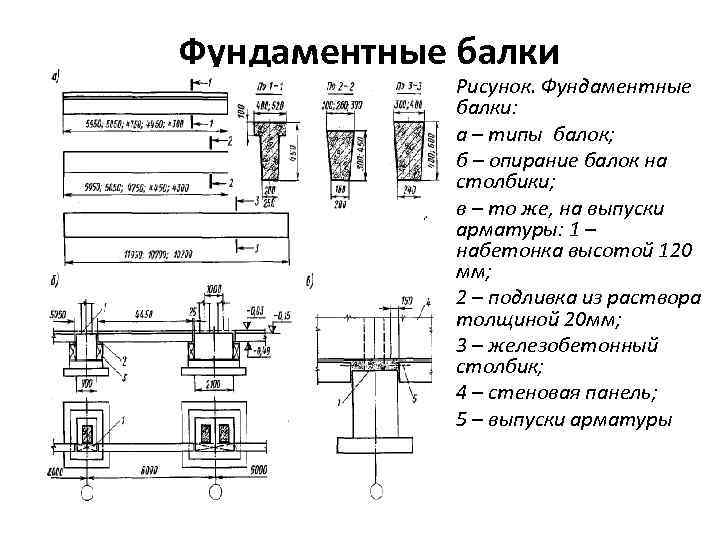 Фундаментные балки • Рисунок. Фундаментные балки: • а – типы балок; • б –